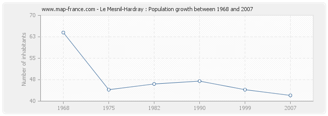 Population Le Mesnil-Hardray